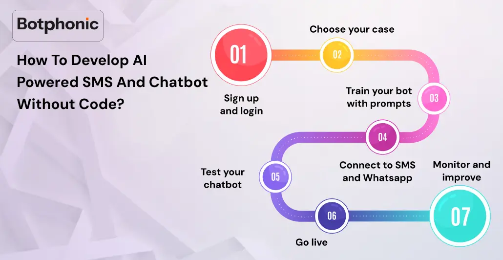 How To Develop AI Powered SMS And Chatbot Without Code Botphonic
