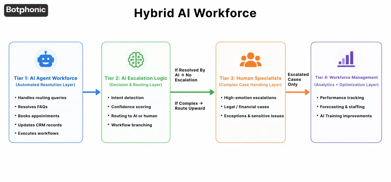 AI Agent Workforce Customer Service framework with automated routing, escalation logic, specialized AI agents, and workforce management.