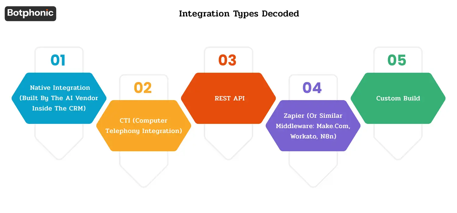 Infographic explaining five CRM-to-AI integration types: Native Integration, CTI, REST API, Zapier/Middleware, and Custom Build, including their use cases, limitations, and recommended scenarios.