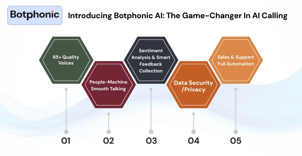 Introducing Botphonic AI  The Game Changer In AI Calling   Botphonic