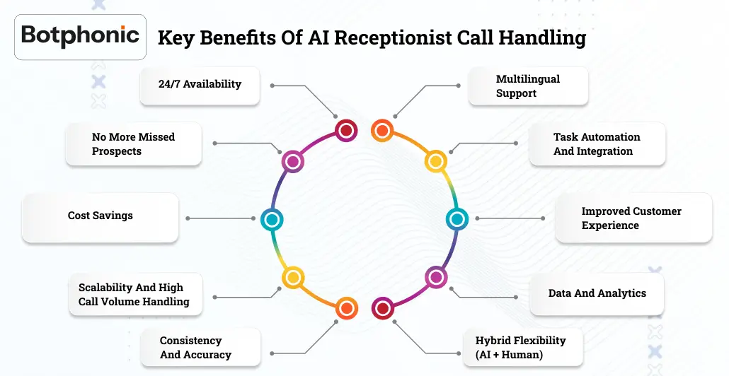 Key Benefits Of AI Receptionist Call Handling Botphonic