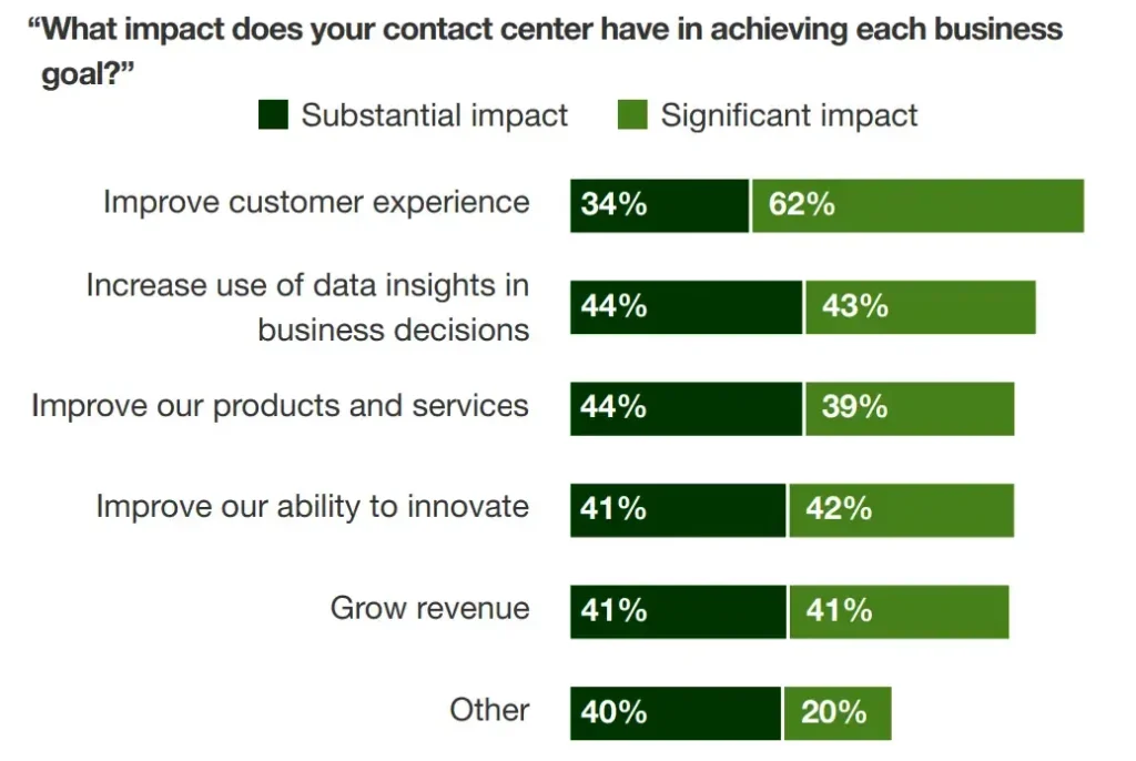 Key Benefits Of Contact Center Automation