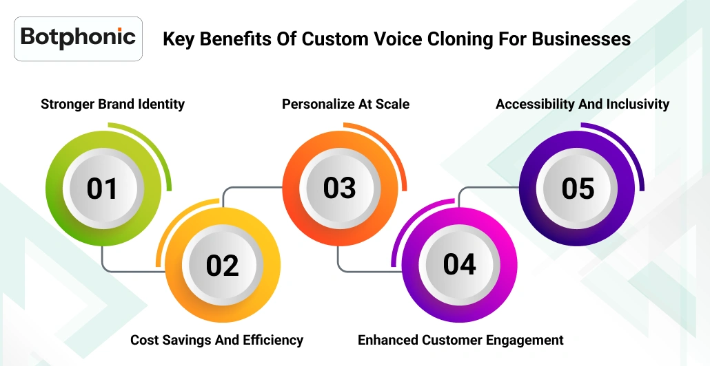 Key Benefits Of Custom Voice Cloning For Businesses    Botphonic