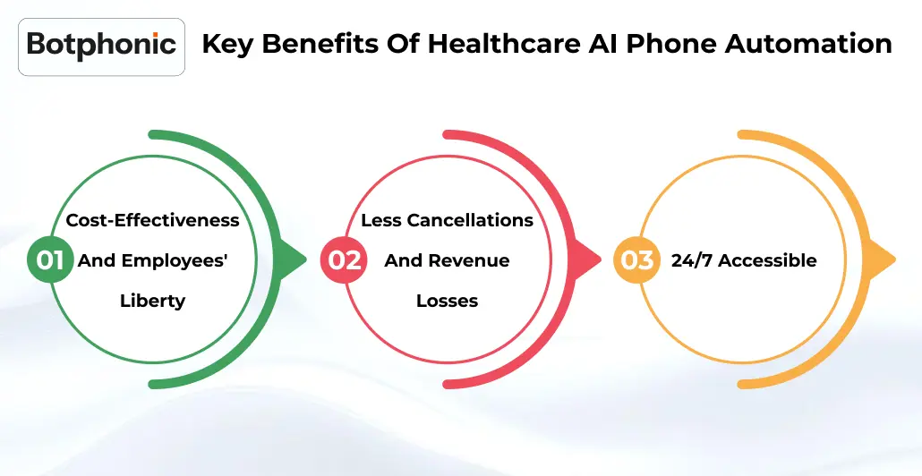 Key Benefits Of Healthcare AI Phone Automation   Botphonic