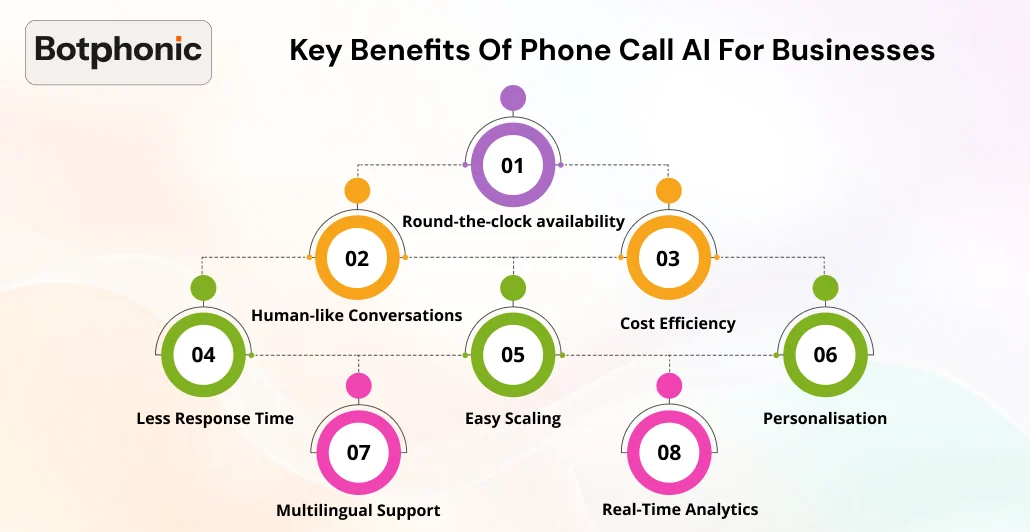 Key Benefits Of Phone Call AI For Businesses