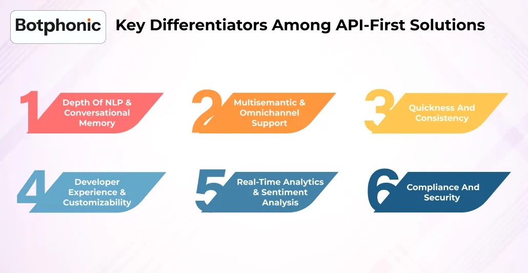 Key Differentiators Among API First Solutions   Botphonic