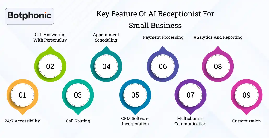 Key Feature Of AI Receptionist For Small Business Botphonic