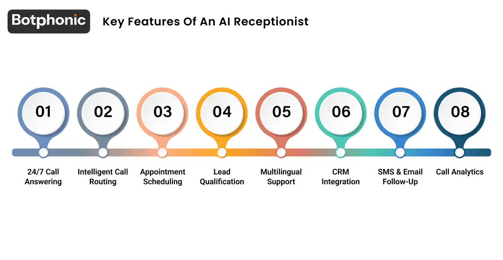 Chart listing seven key features of an AI receptionist including 24/7 answering, appointment scheduling, call routing, CRM integration, multilingual support, analytics dashboard, and automated follow-ups.