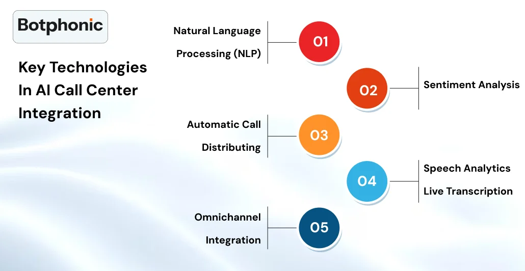 Key Technologies In AI Call Center Integration  Botphonic