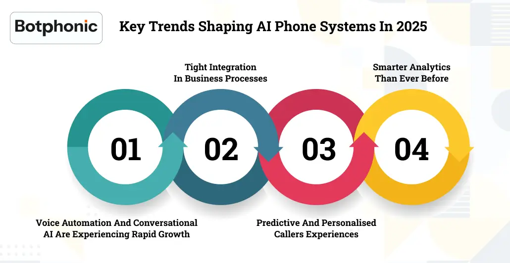 Key Trends Shaping AI Phone Systems In 2025   Botphonic