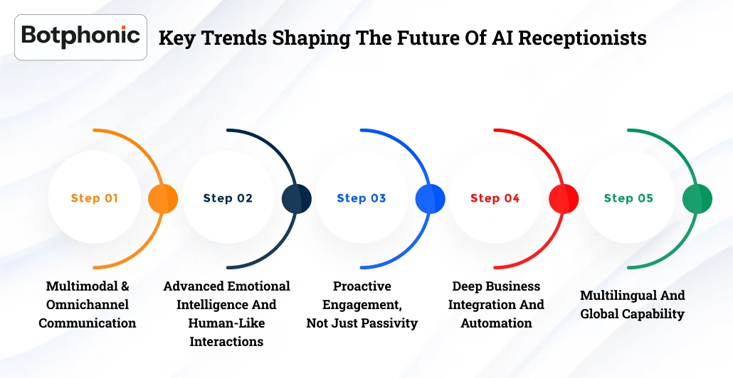 Key Trends Shaping The Future Of AI Receptionists Botphonic
