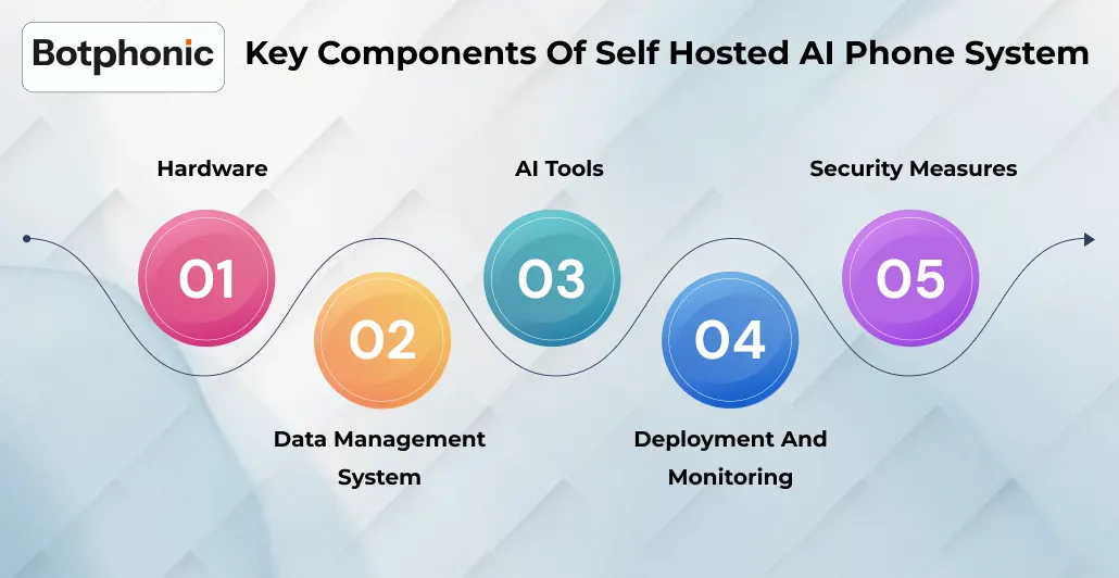 Key Components Of Self Hosted AI Phone System   Botphonic