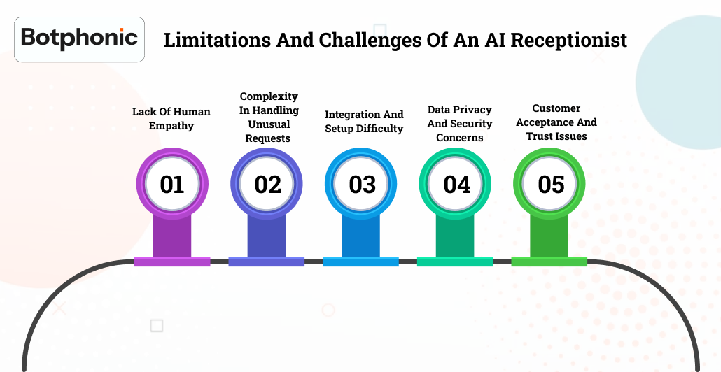 Limitations And Challenges Of An AI Receptionist    Botphonic