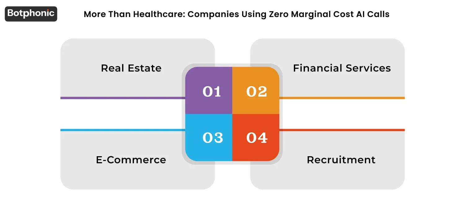 More Than Healthcare Companies Using Zero Marginal Cost AI Calls Botphonic
