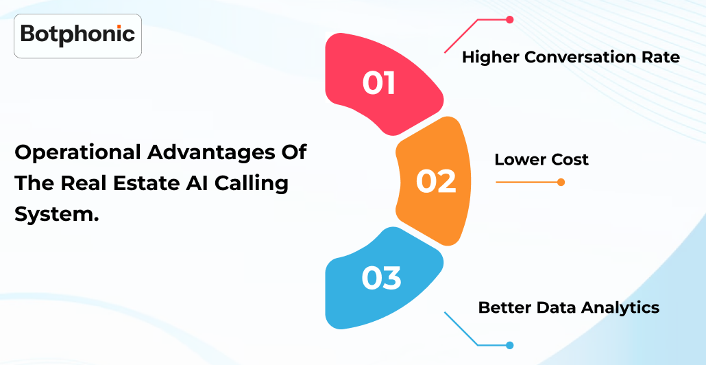 Operational Advantages Of The Real Estate AI Calling System.    Botphonic