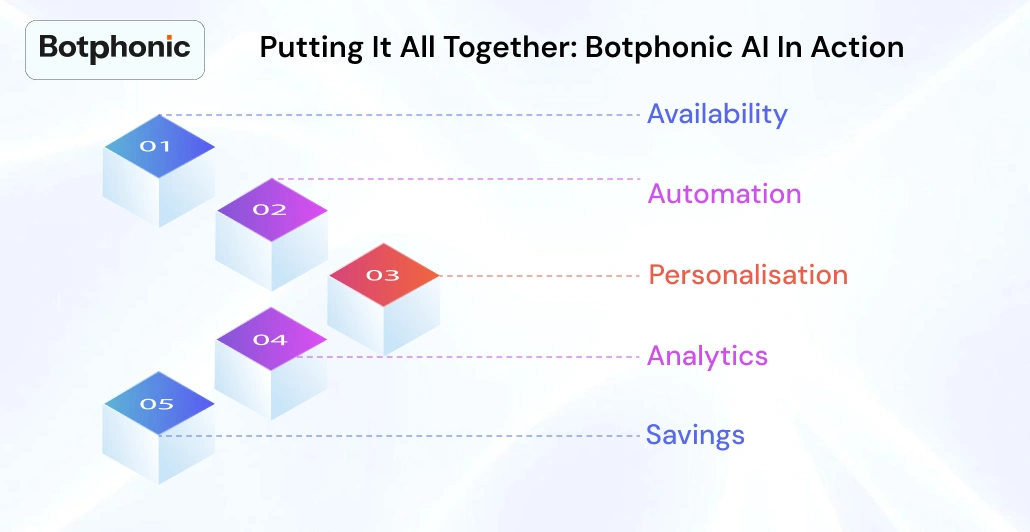 Putting It All Together Botphonic AI In Action Botphonic