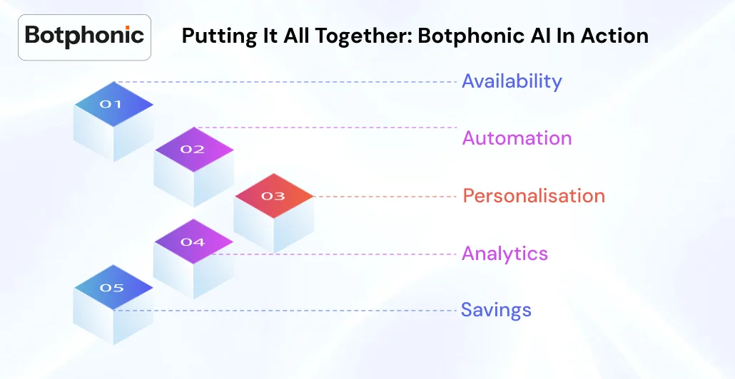 Putting It All Together  Botphonic AI In Action - Botphonic