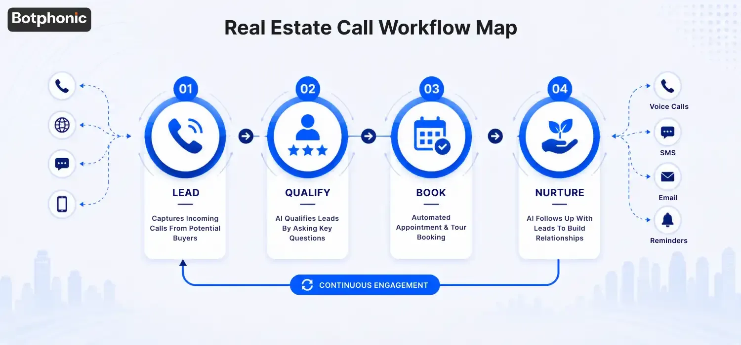 AI Phone Agents for Real Estate workflow map showing lead capture, buyer qualification, appointment booking, and automated follow-up to improve real estate sales conversions