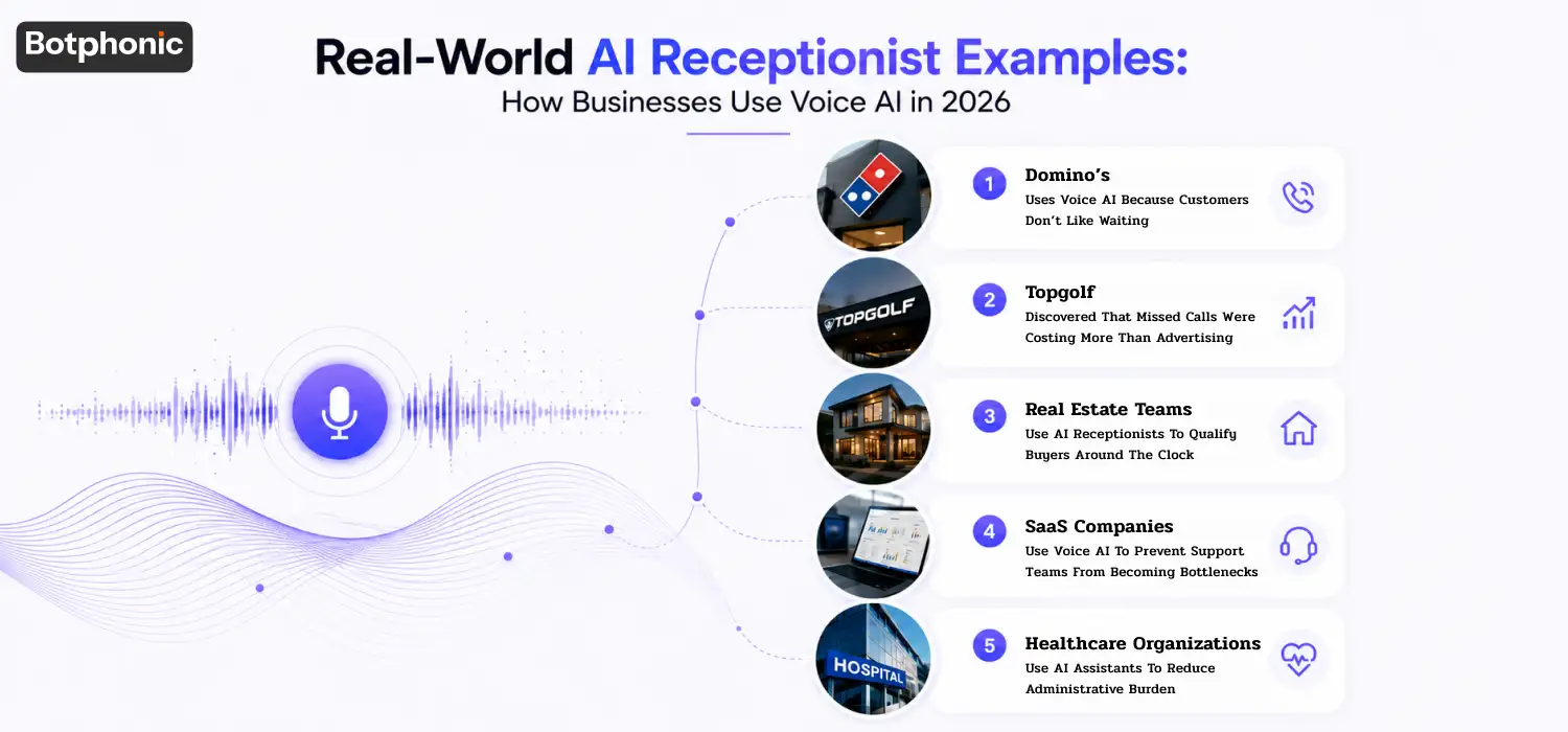 Real-World AI Receptionist Examples showcasing business use cases for AI voice agents across retail, real estate, SaaS, and healthcare industries.