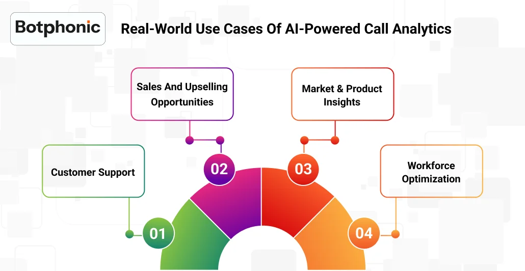 Real World Use Cases Of AI Powered Call Analytics Botphonic