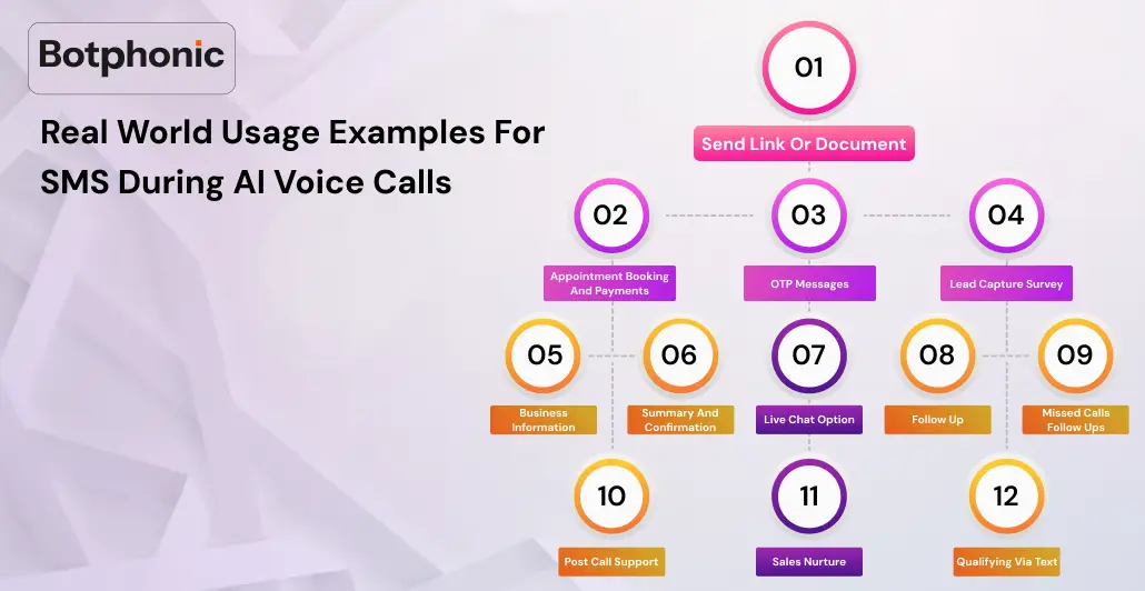 Real World Usage Examples For SMS During AI Voice Calls Botphonic