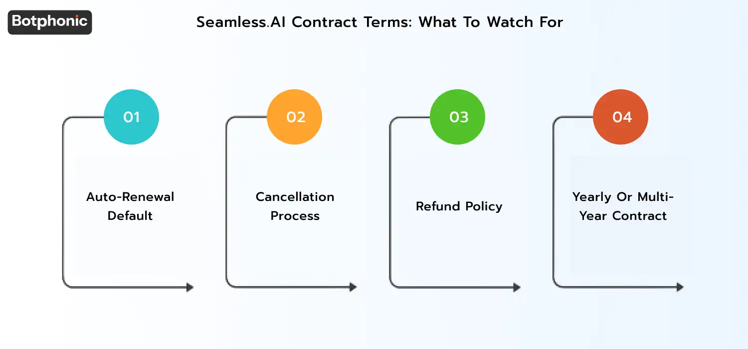 Seamless.AI contract risks summary covering auto-renewal, required advance cancellation, limited refunds, annual/multi-year lock-in, and key negotiation points like pricing, seats, credit overages, and cancellation terms.