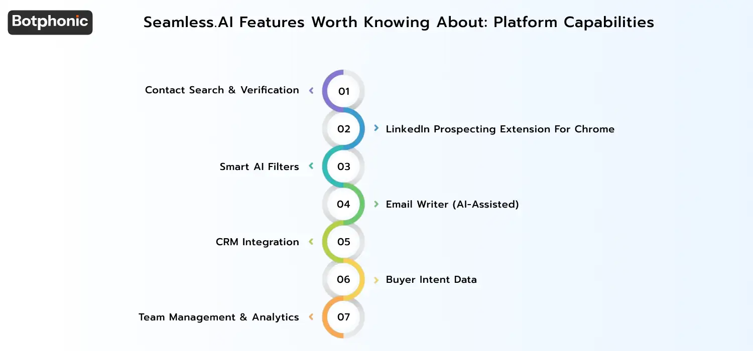 Overview of Seamless.AI platform features including contact search and verification, LinkedIn Chrome extension, AI filters, email writer, CRM integrations, buyer intent data, and team analytics, with notes on availability across Free, Basic, Pro, and Enterprise plans.