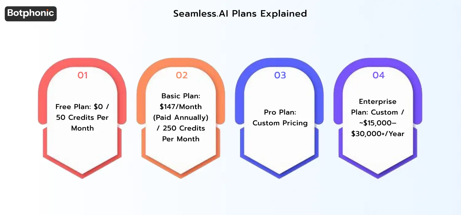Seamless.AI pricing overview showing four tiers: Free (50 credits/month, $0), Basic ($147/month billed annually, 250 credits and core integrations), Pro (custom pricing for larger sales teams), and Enterprise (custom $15K–$30K+/year with advanced features and support).
