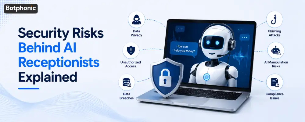 Botphonic infographic explaining cybersecurity risks of AI receptionists, highlighting data privacy, data breaches, and phishing threats.