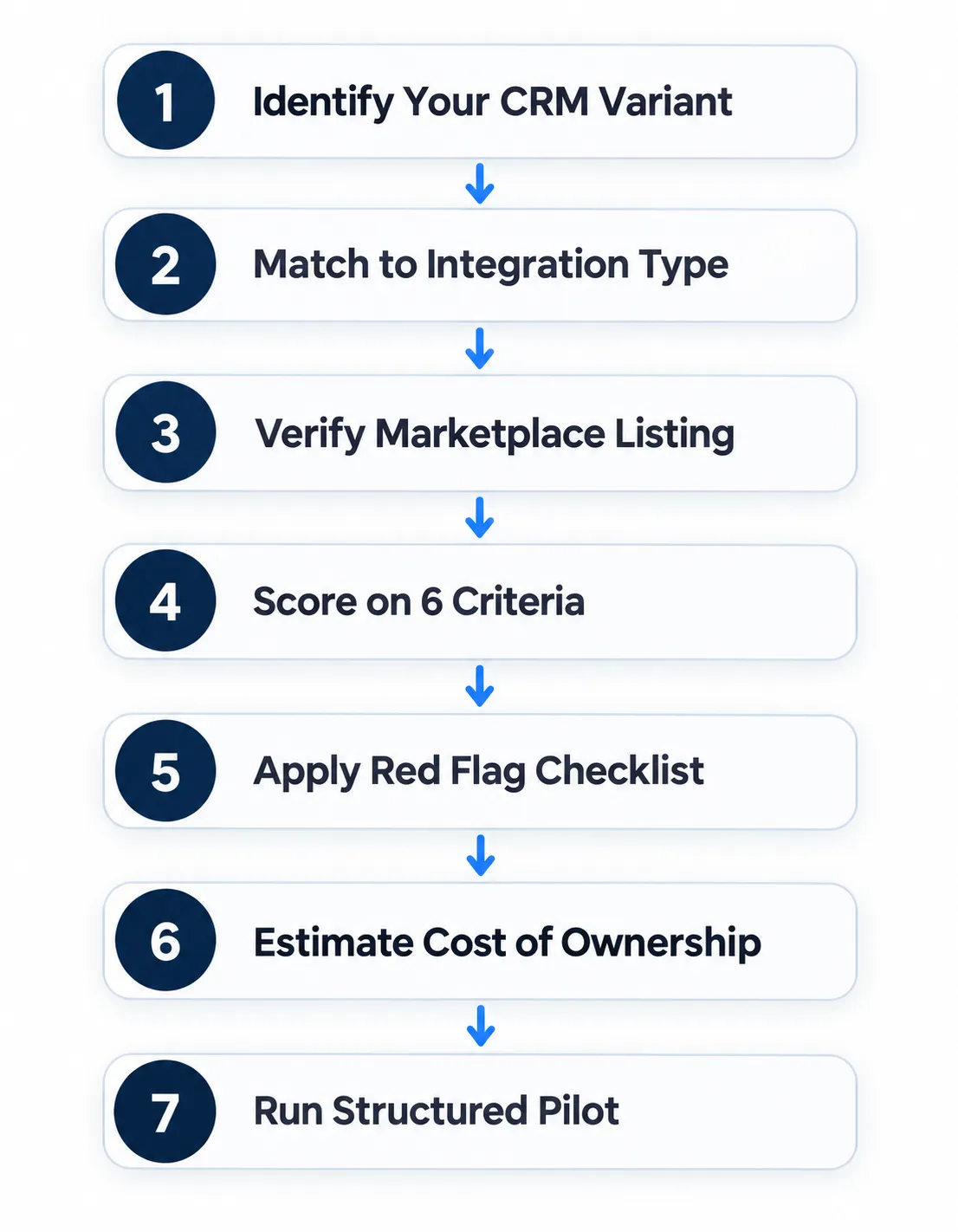Seven Step Decision Flow For Buying AI Call Center Software