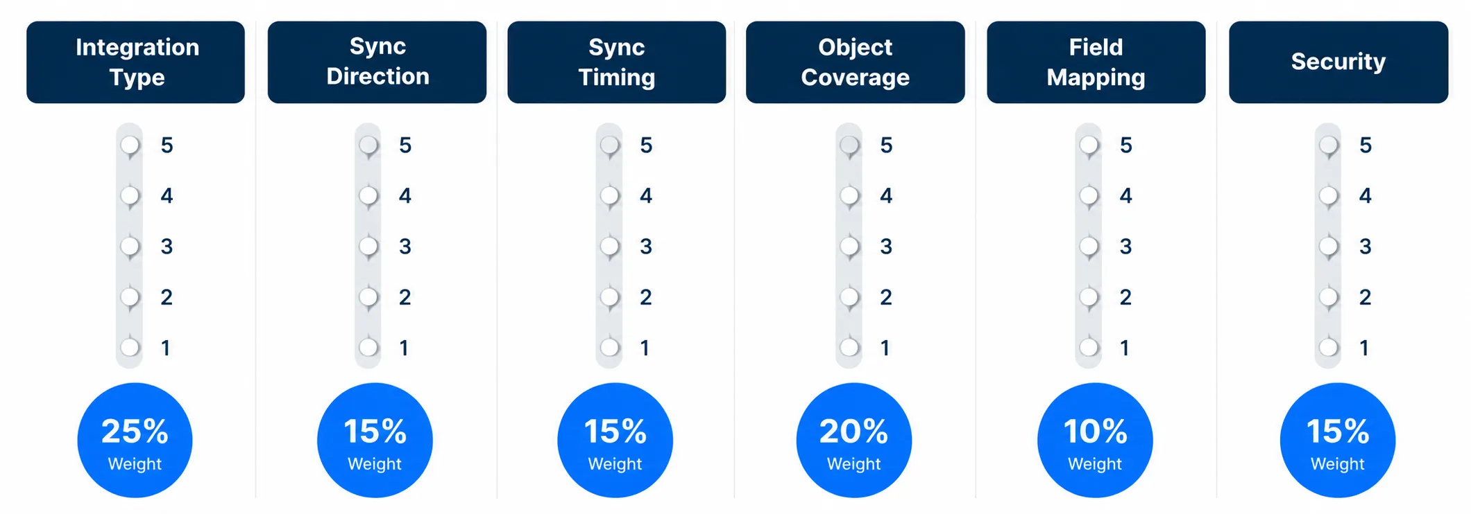 Six Criteria For Evaluating AI Call Center CRM Integration