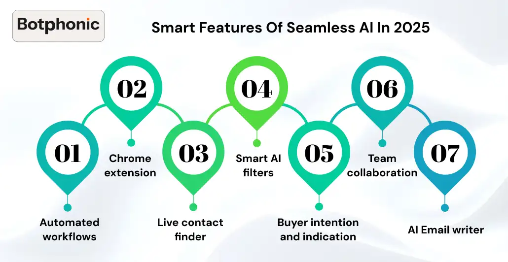 Smart Features Of Seamless AI In 2025  Botphonic