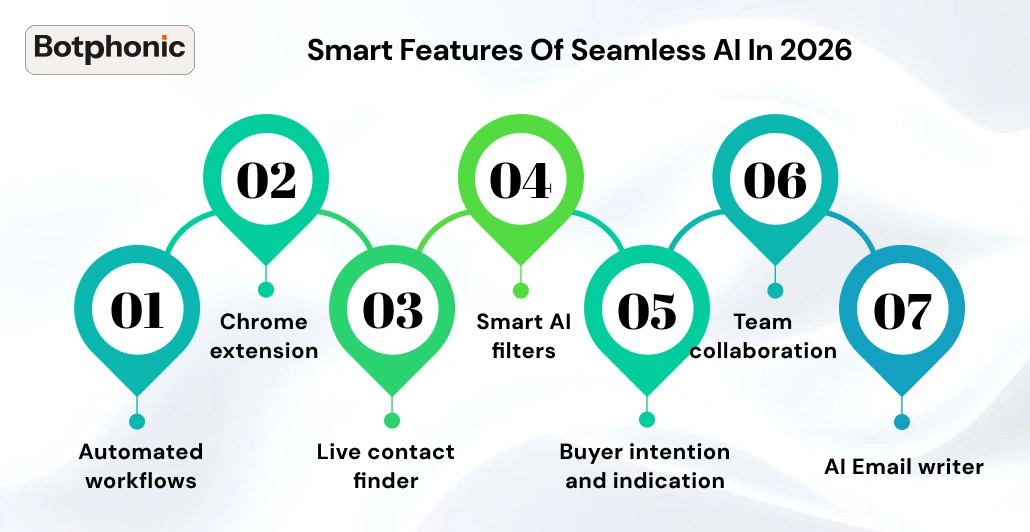 Smart Features Of Seamless AI In 2026   Botphonic