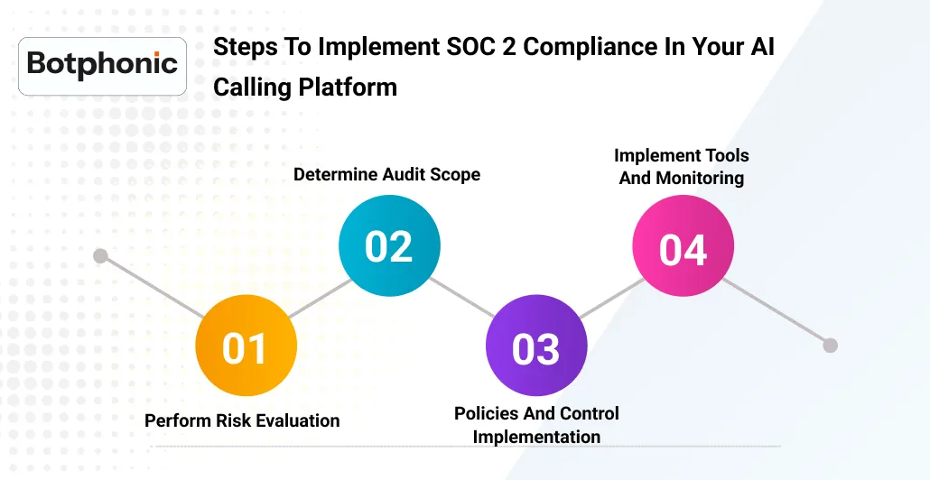 Steps To Implement SOC 2 Compliance In Your AI Calling Platform    Botphonic