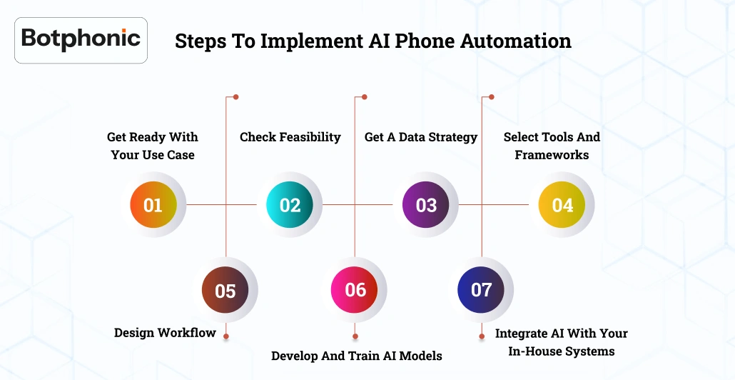 Steps To Implement AI Phone Automation    Botphonic