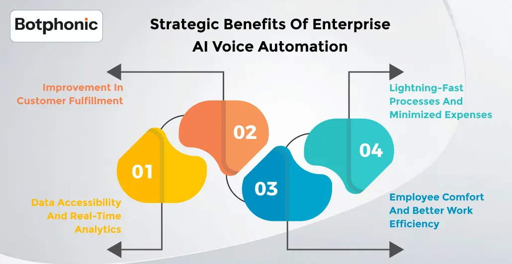 Strategic Benefits Of Enterprise AI Voice Automation   Botphonic