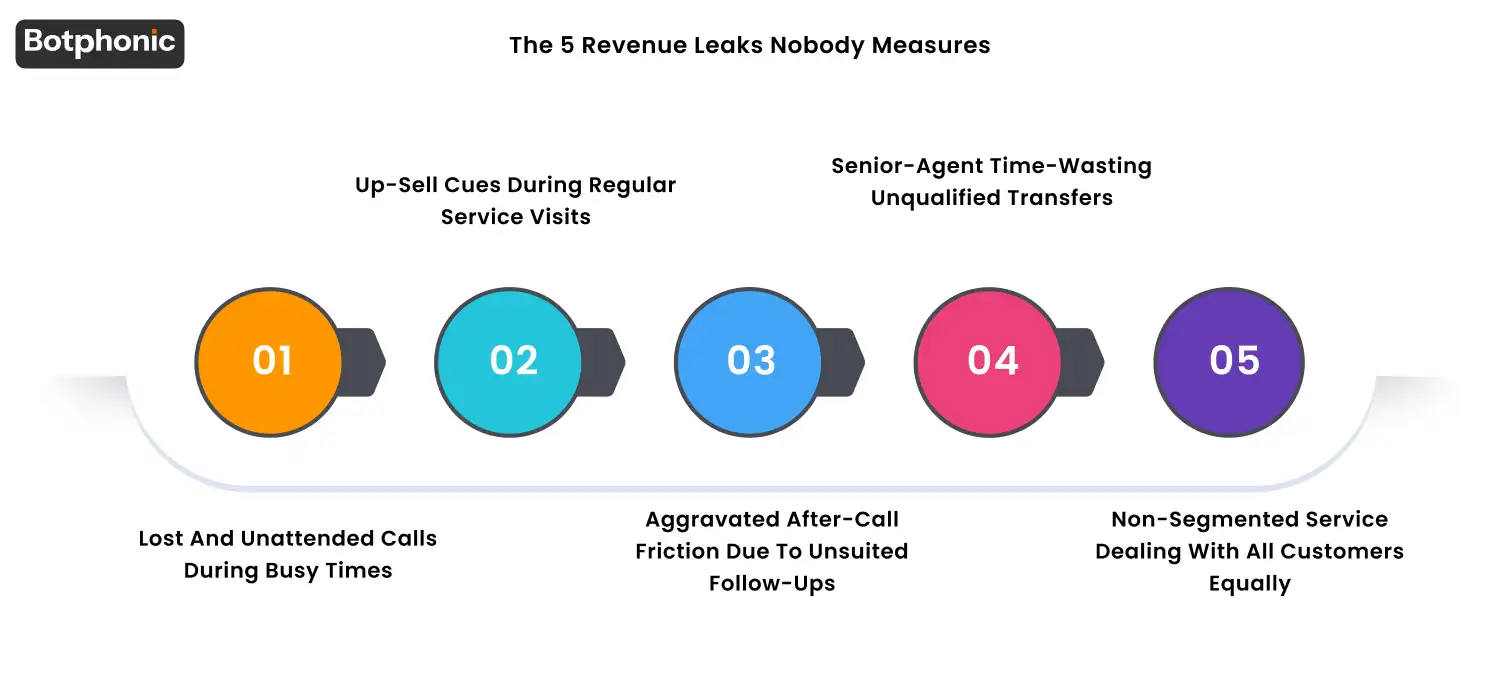 The 5 Revenue Leaks Nobody Measures Botphonic