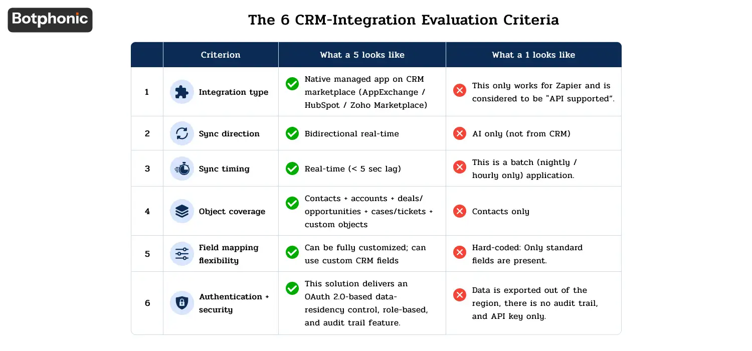 Infographic showing six criteria for evaluating CRM integrations: Integration Type, Sync Direction, Sync Timing, Object Coverage, Field Mapping Flexibility, and Authentication & Security, with examples of strong vs weak integrations.