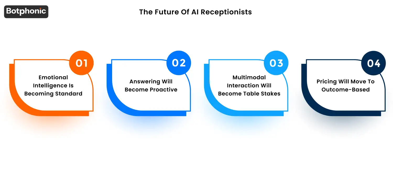 Future of AI receptionists: advancing emotional intelligence, shifting from reactive to proactive outreach, expanding into unified voice/chat/email interactions, and moving toward outcome-based pricing that improves business ROI.