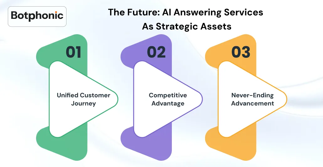 The Future  AI Answering Services As Strategic Assets  Botphonic