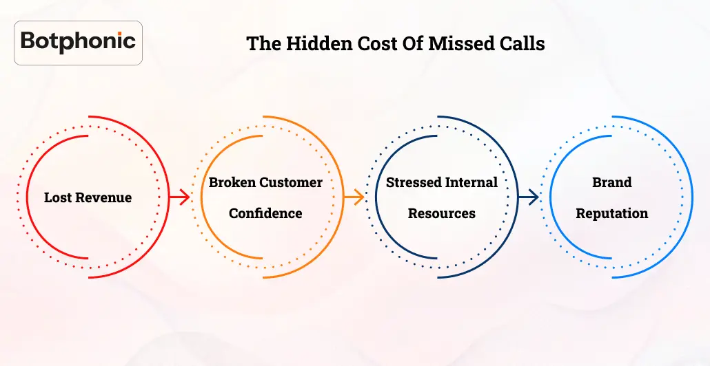 The Hidden Cost Of Missed Calls Botphonic
