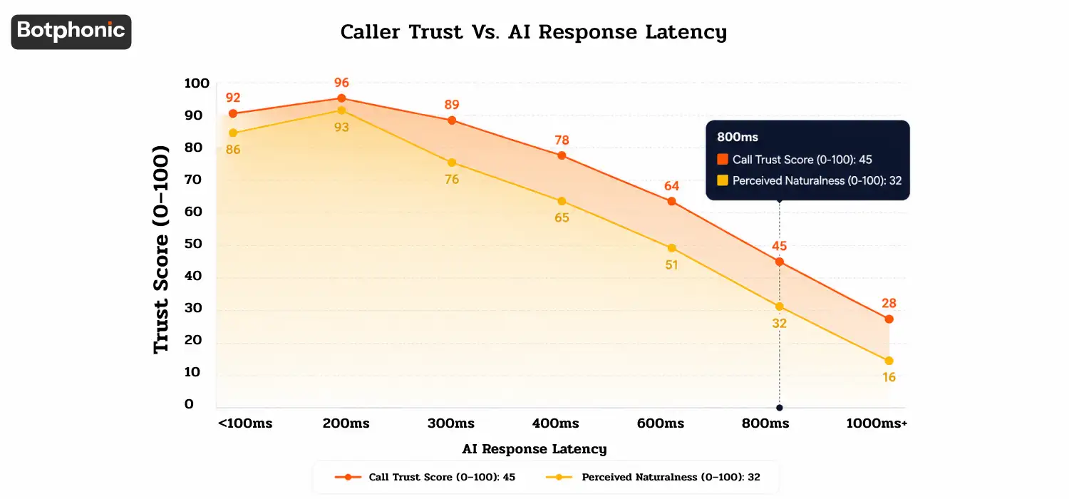 Graph showing caller trust decreasing as AI response latency increases, based on VoiceInfra (2025) and AInora (2026) research.