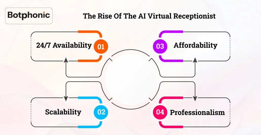 The Rise Of The AI Virtual Receptionist Botphonic