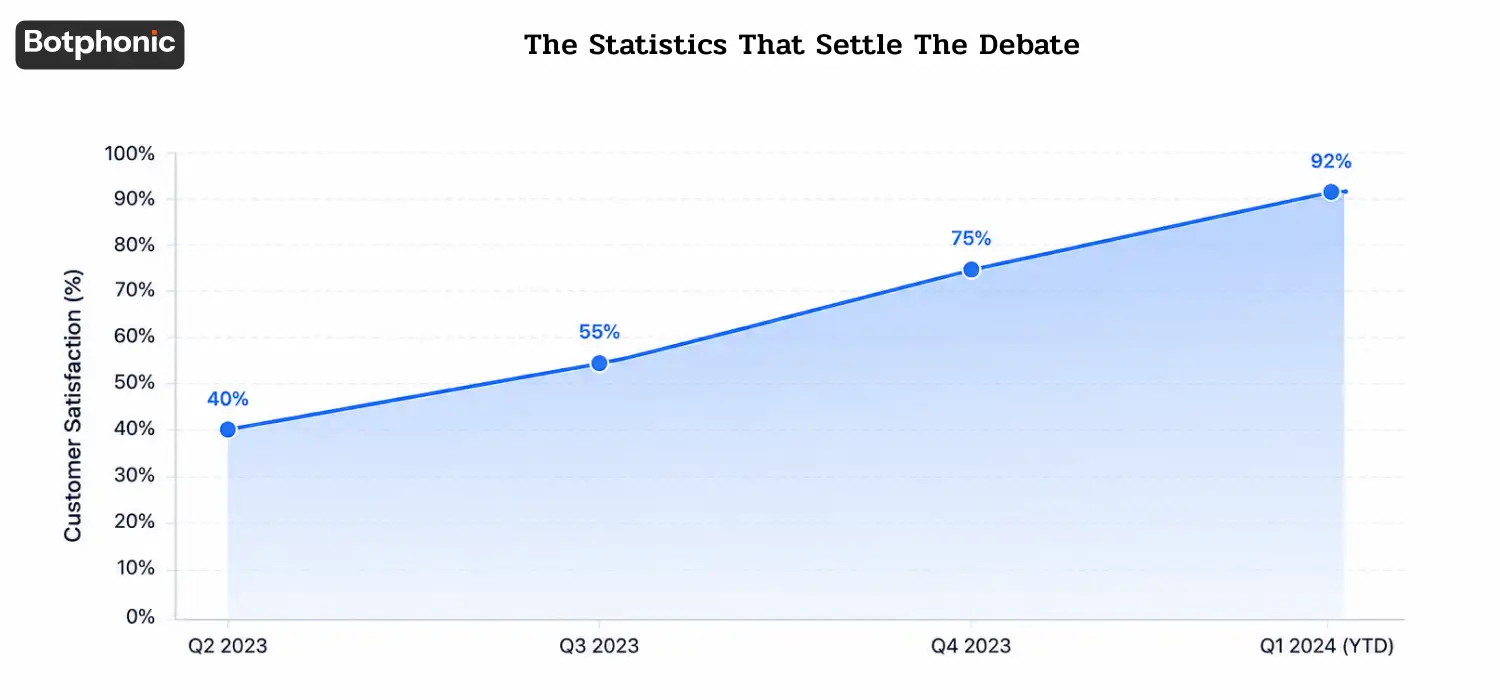 Data table highlighting AI receptionist adoption rates, market growth, and unanswered call percentages