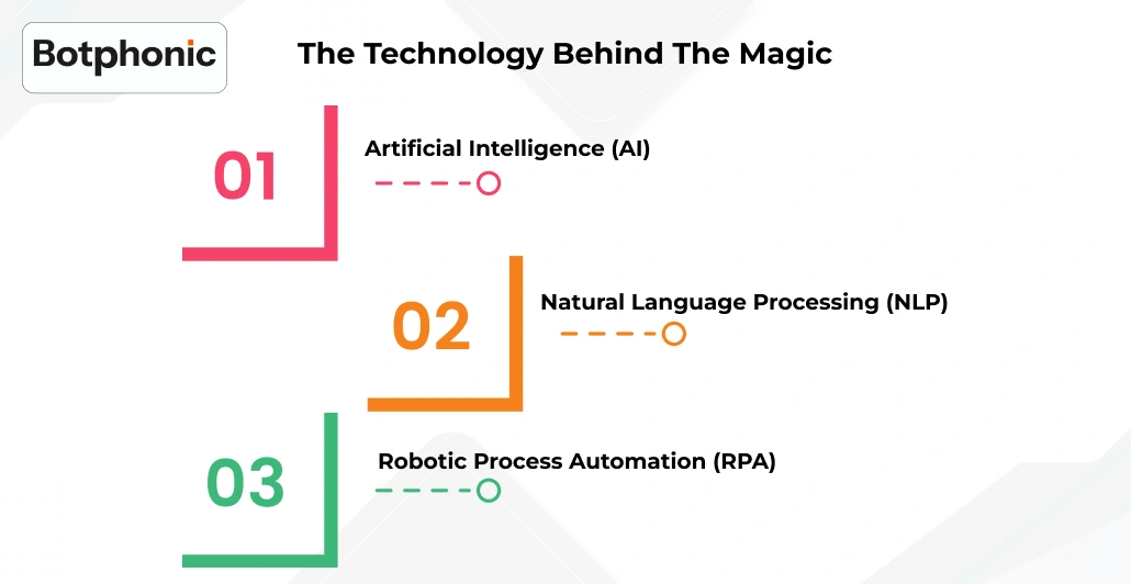 The Technology Behind The Magic    Botphonic