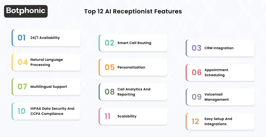 12 AI receptionist features overview showing 24/7 availability, CRM integration, and smart routing capabilities