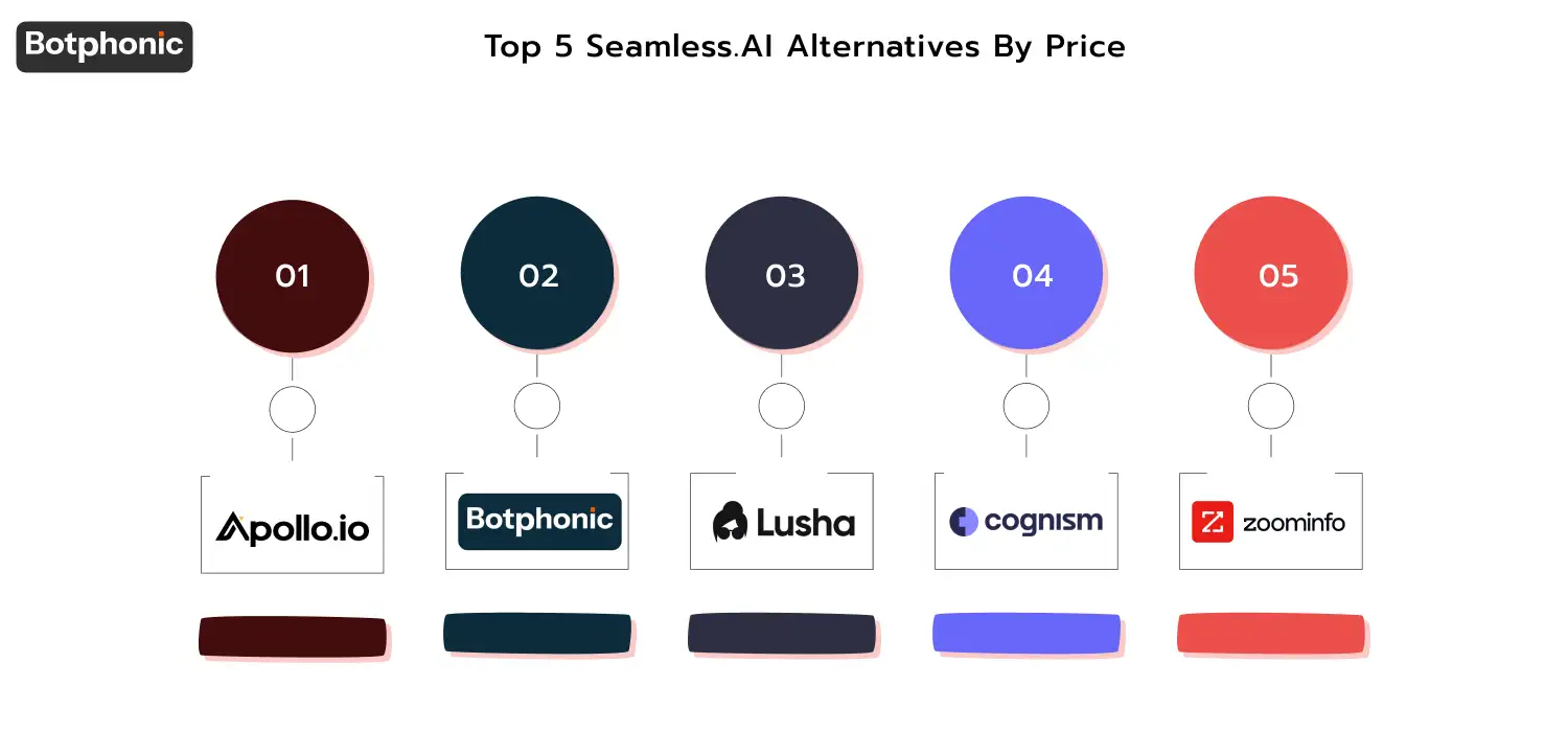 Comparison list of top 5 Seamless.AI alternatives by starting price: Apollo.io (free, $49/month), Botphonic (from $22/month), Lusha (free 5 credits, ~$29/month), Cognism (custom mid-market pricing), and ZoomInfo (~$15K+/year enterprise), highlighting their key use cases and positioning versus Seamless.AI.
