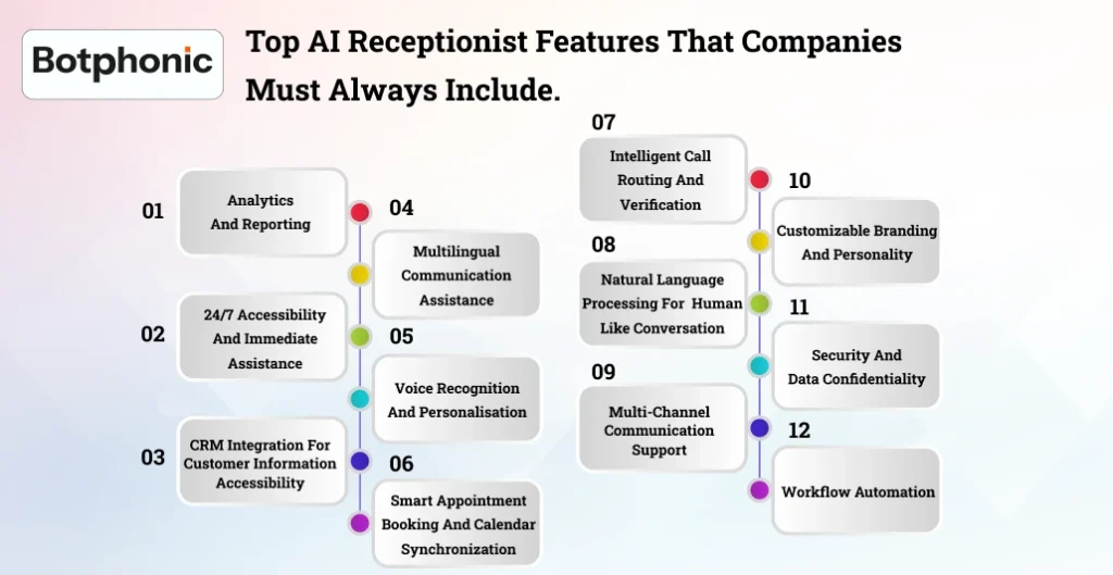 Top AI Receptionist Features That Companies Must Always Include. Botphonic