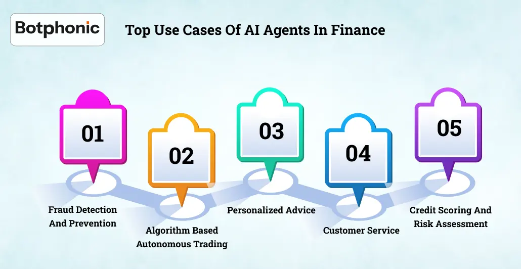Top Use Cases Of AI Agents In Finance    Botphonic
