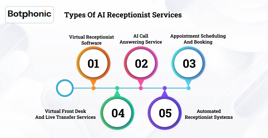 Types Of AI Receptionist Services    Botphonic